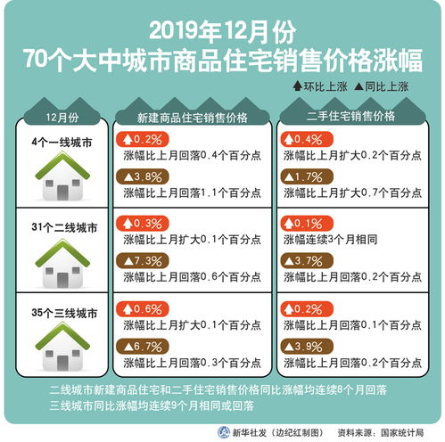 图表 2019年12月份70个大中城市商品住宅销售价格涨幅